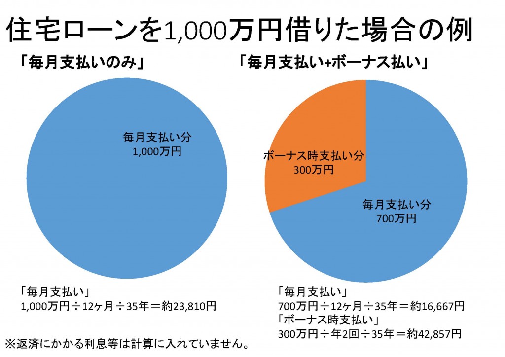 住宅ローンを1,000万円借りた場合の例