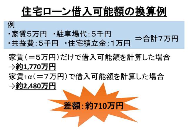 住宅ローン借入可能額の換算例