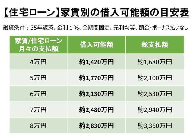 家賃別の借入可能額の目安表