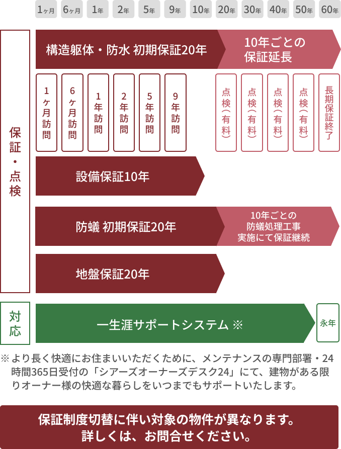 最長60年保証　保証期間図