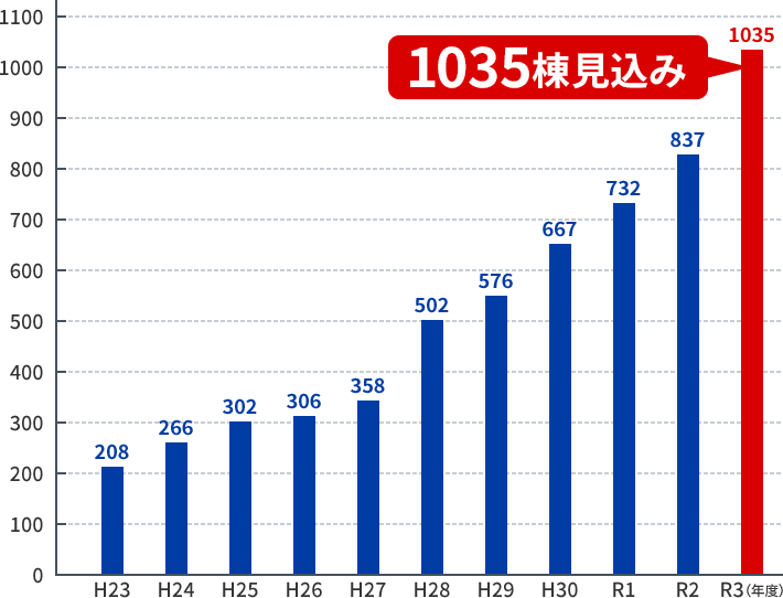 シアーズホームグループの着工棟数のグラフ。年々増加。