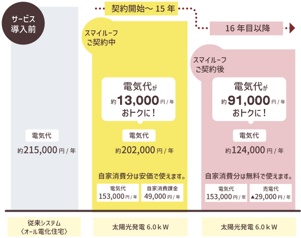 太陽光発電6.0kW導入時の電気代比較図。サービス導入前は年間約215,000円、スマイルーフ契約開始から15年は年間約202,000円、16年目以降は年間約124,000円となり、長期的に電気代が大きく削減されることを示している