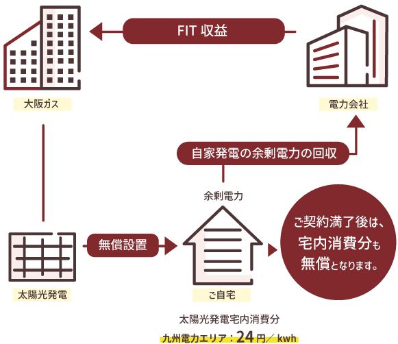 太陽光発電の仕組み図。自宅で発電した電力を自家消費し、余剰電力は電力会社へ売電。契約期間中はFIT収益があり、契約満了後は自家消費分が無償になる流れを示している